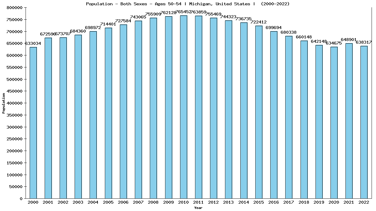 Graph showing Populalation - Male - Aged 50-54 - [2000-2022] | Michigan, United-states